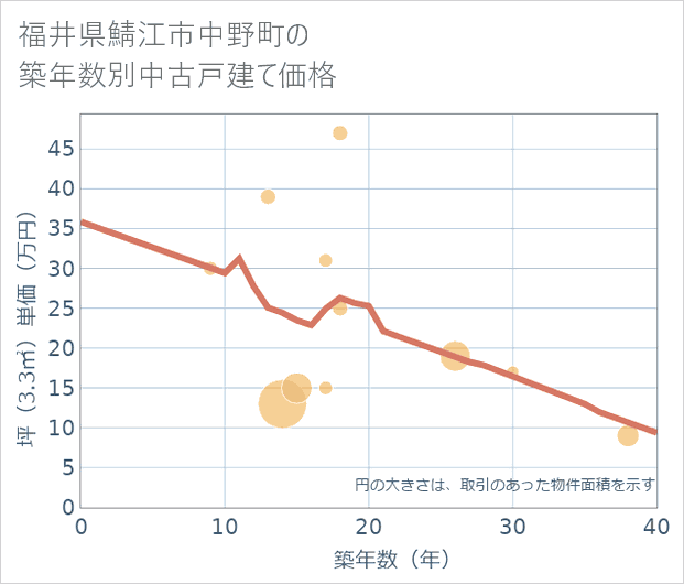 福井県鯖江市中野町の築年数別の中古戸建て坪単価