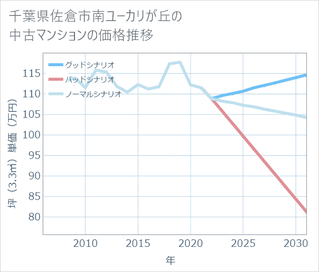 千葉県佐倉市南ユーカリが丘の中古マンション価格推移