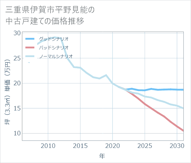 三重県伊賀市平野見能の中古戸建て価格推移
