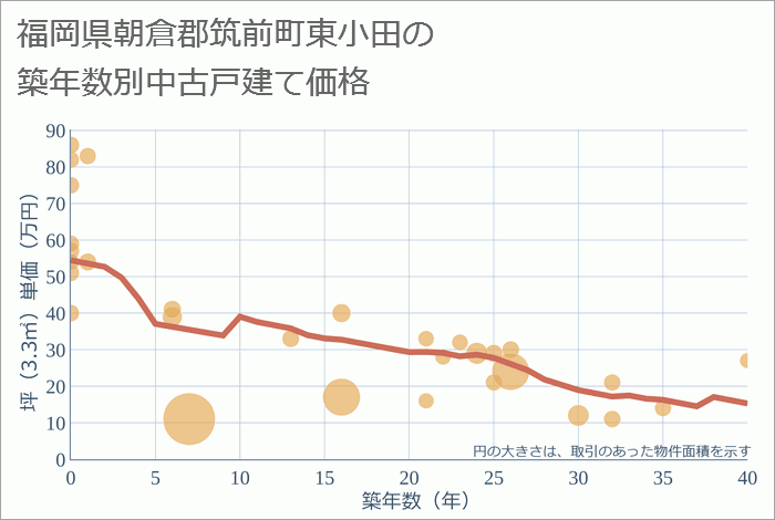 福岡県朝倉郡筑前町東小田の築年数別の中古戸建て坪単価