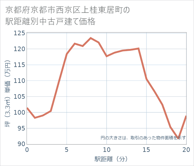 京都府京都市西京区上桂東居町の徒歩距離別の中古戸建て坪単価