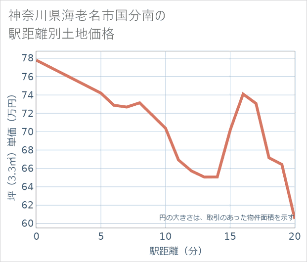 神奈川県海老名市国分南の徒歩距離別の土地坪単価