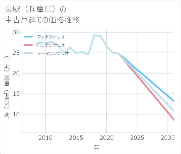 長駅(兵庫県)の中古戸建て価格推移