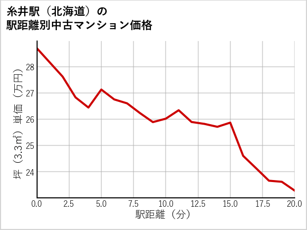 糸井駅（北海道）の徒歩距離別の中古マンション坪単価
