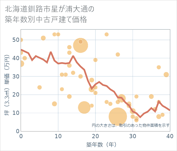 北海道釧路市星が浦大通の築年数別の中古戸建て坪単価