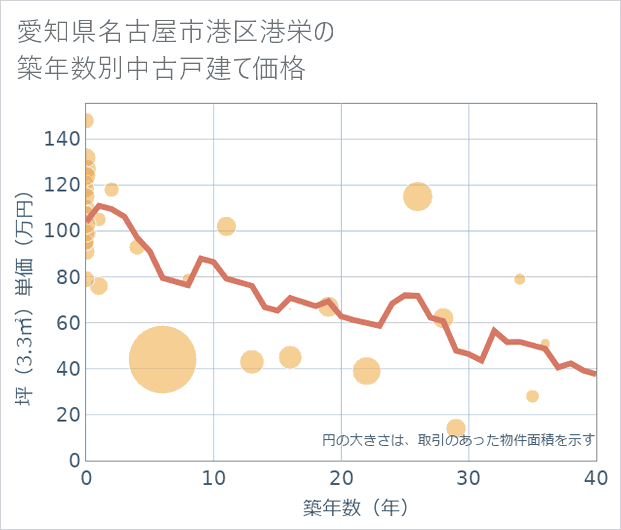 愛知県名古屋市港区港栄の築年数別の中古戸建て坪単価