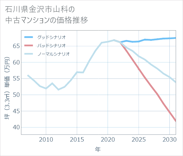 石川県金沢市山科の中古マンション価格推移
