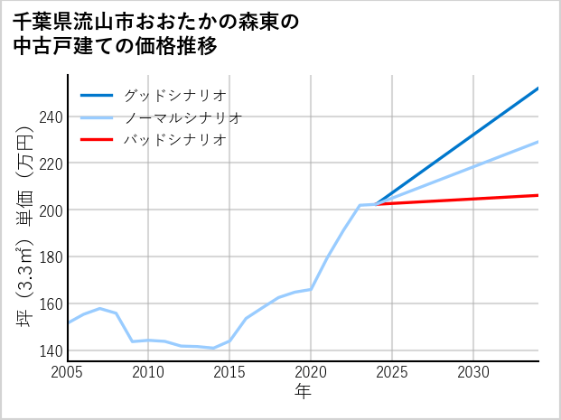 千葉県流山市おおたかの森東の中古戸建て価格推移
