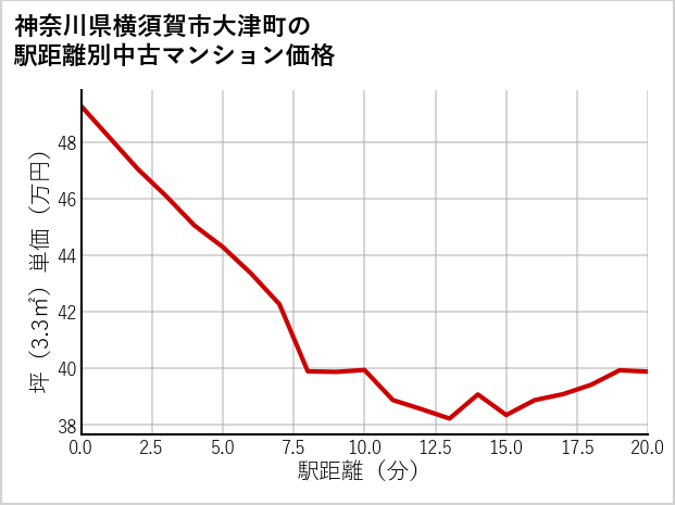 神奈川県横須賀市大津町の徒歩距離別の中古マンション坪単価