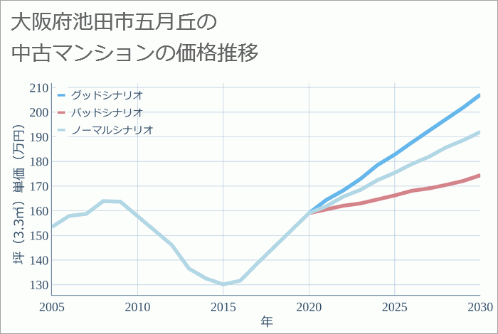 大阪府池田市五月丘の中古マンション価格推移