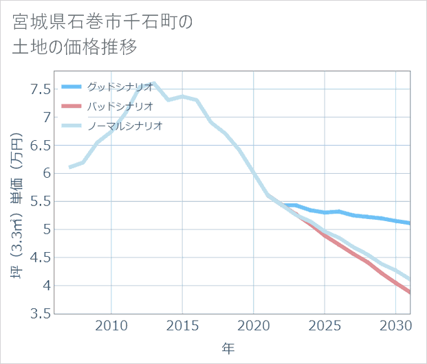 宮城県石巻市千石町の土地価格推移