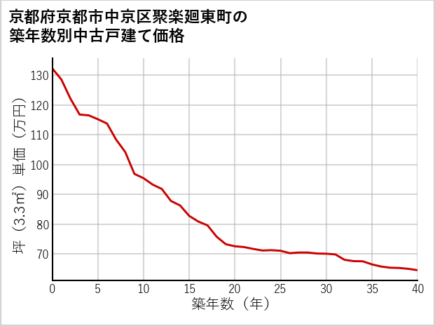 京都府京都市中京区聚楽廻東町の築年数別の中古戸建て坪単価