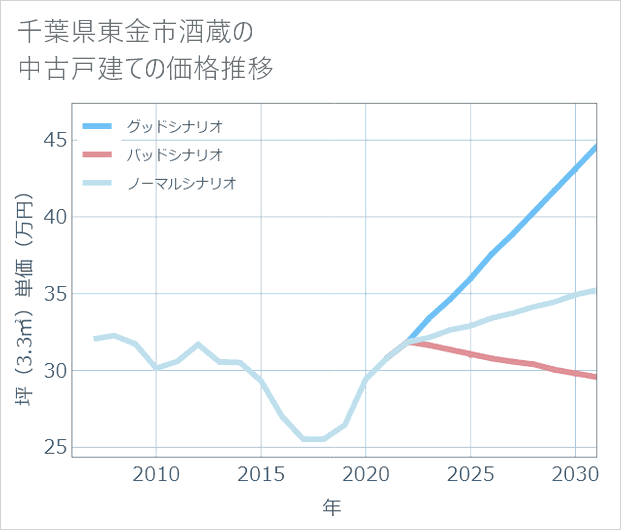 千葉県東金市酒蔵の中古戸建て価格推移