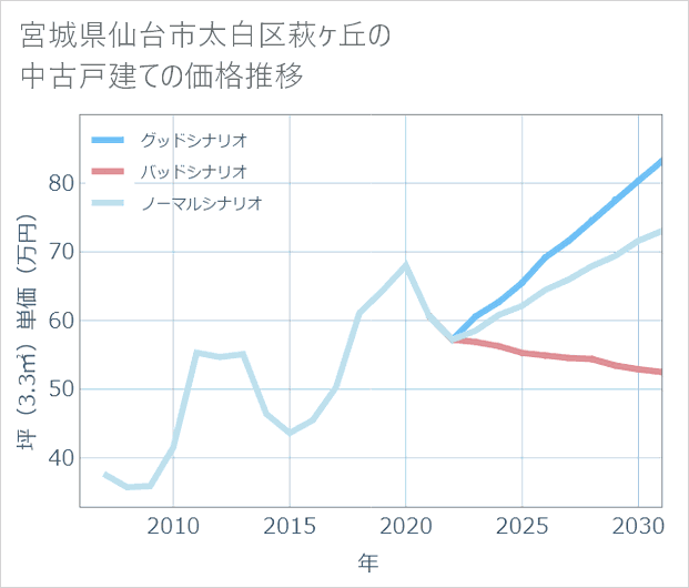 宮城県仙台市太白区萩ケ丘の中古戸建て価格推移