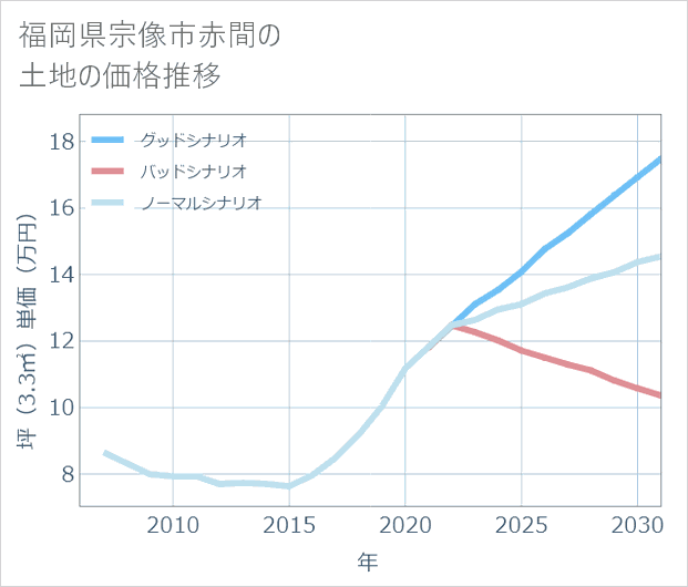 福岡県宗像市赤間の土地価格推移
