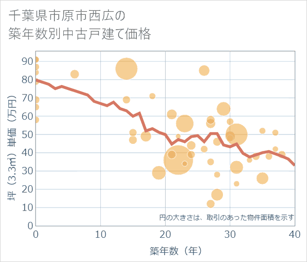 千葉県市原市西広の築年数別の中古戸建て坪単価