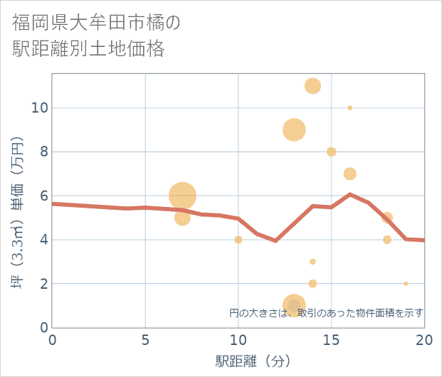 福岡県大牟田市橘の徒歩距離別の土地坪単価