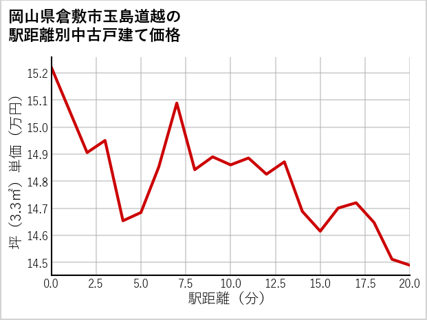 岡山県倉敷市玉島道越の徒歩距離別の中古戸建て坪単価