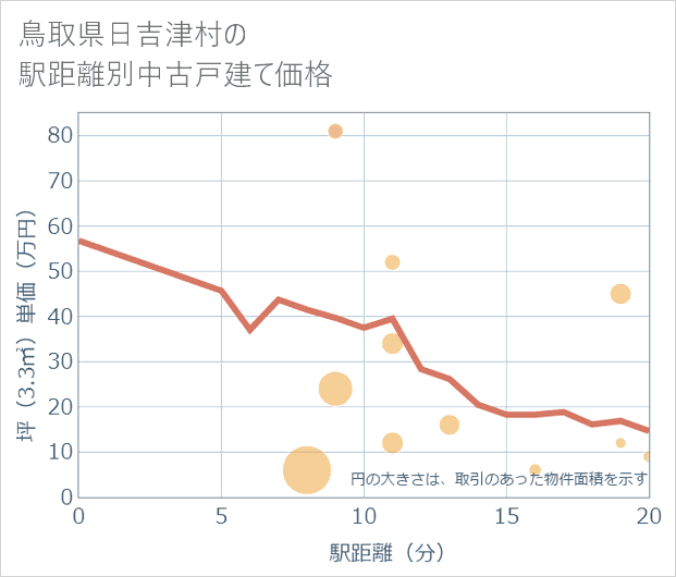 鳥取県日吉津村の徒歩距離別の中古戸建て坪単価