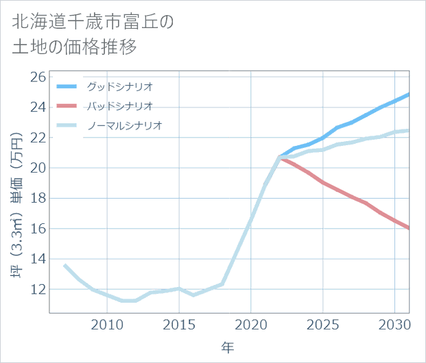 北海道千歳市富丘の土地価格推移