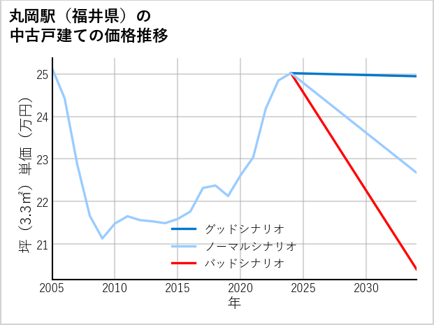 丸岡駅（福井県）の中古戸建て価格推移