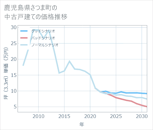 鹿児島県さつま町の中古戸建て価格推移