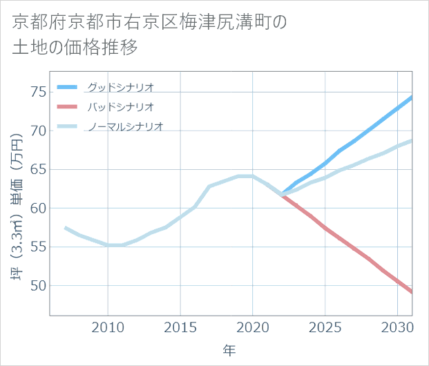 京都府京都市右京区梅津尻溝町の土地価格推移