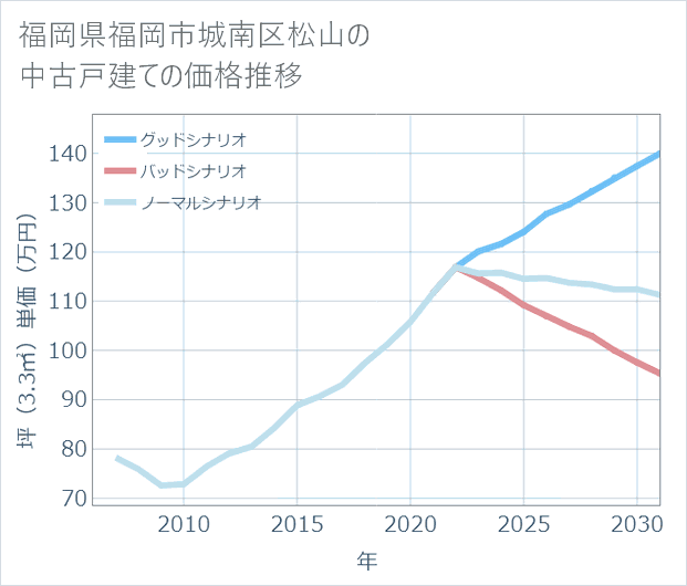 福岡県福岡市城南区松山の中古戸建て価格推移