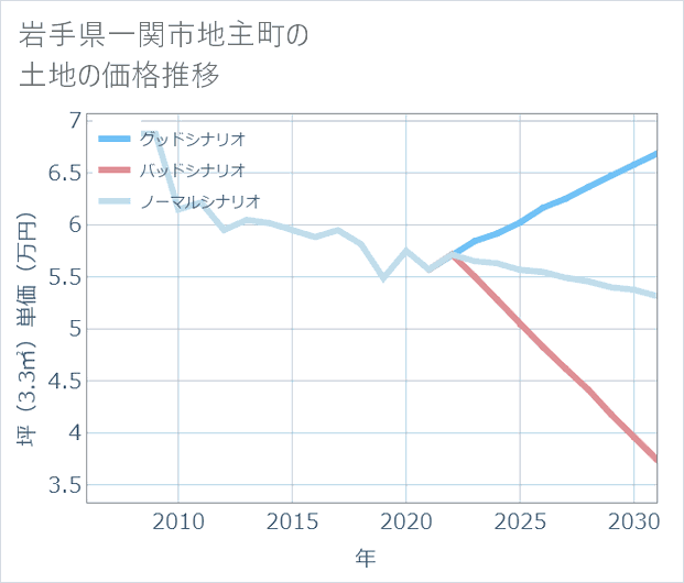 岩手県一関市地主町の土地価格推移