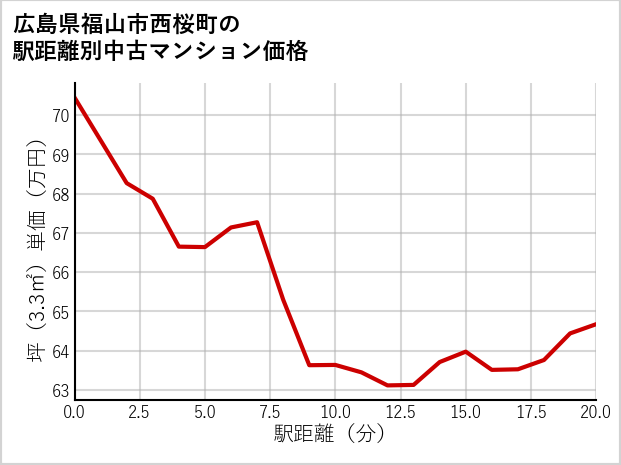広島県福山市西桜町の徒歩距離別の中古マンション坪単価