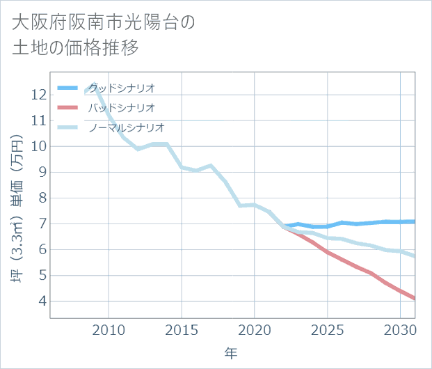 大阪府阪南市光陽台の土地価格推移