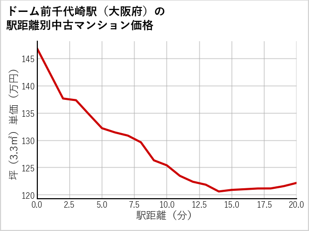 ドーム前千代崎駅（大阪府）の徒歩距離別の中古マンション坪単価