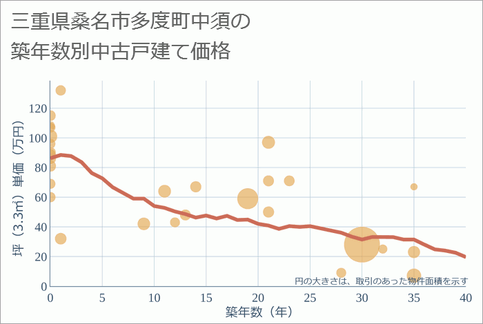 三重県桑名市多度町中須の築年数別の中古戸建て坪単価