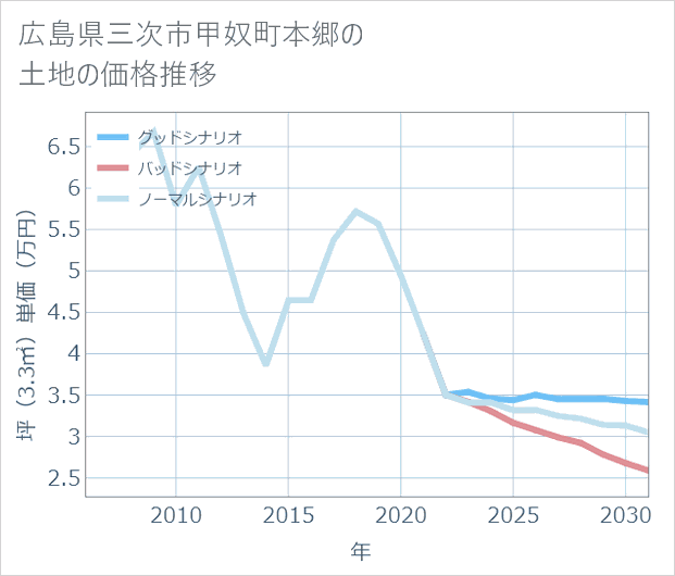 広島県三次市甲奴町本郷の土地価格推移