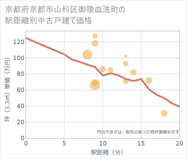 京都府京都市山科区御陵血洗町の徒歩距離別の中古戸建て坪単価