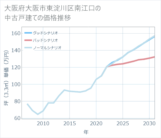 大阪府大阪市東淀川区南江口の中古戸建て価格推移