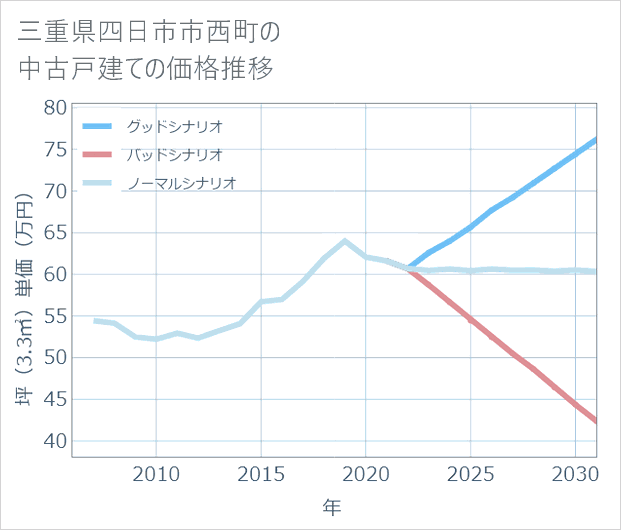 三重県四日市市西町の中古戸建て価格推移