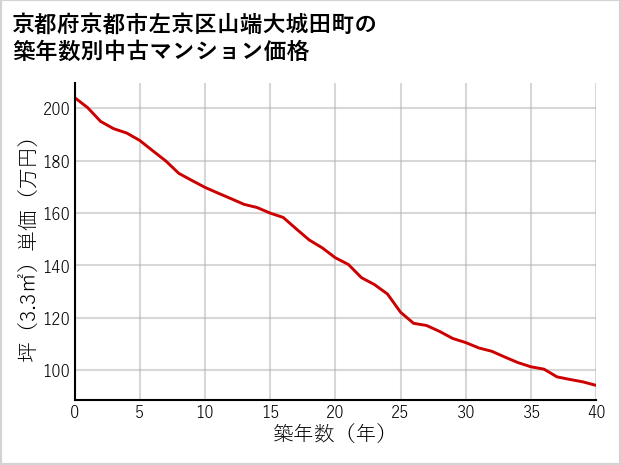 京都府京都市左京区山端大城田町の築年数別の中古マンション坪単価
