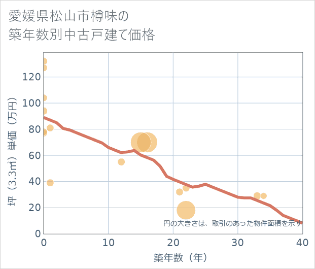 愛媛県松山市樽味の築年数別の中古戸建て坪単価