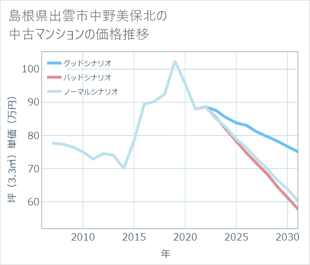 島根県出雲市中野美保北の中古マンション価格推移