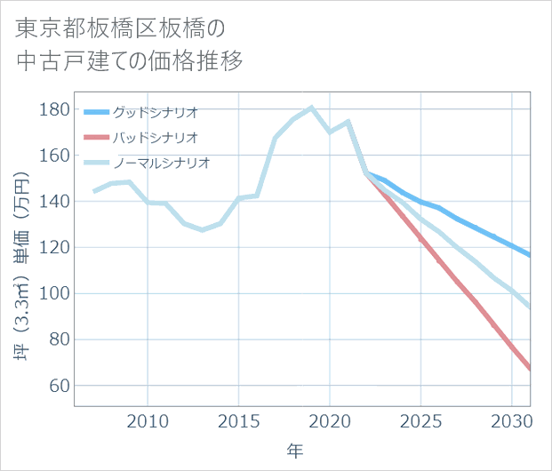 東京都板橋区板橋の中古戸建て価格推移
