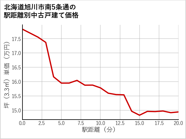 北海道旭川市南5条通の徒歩距離別の中古戸建て坪単価