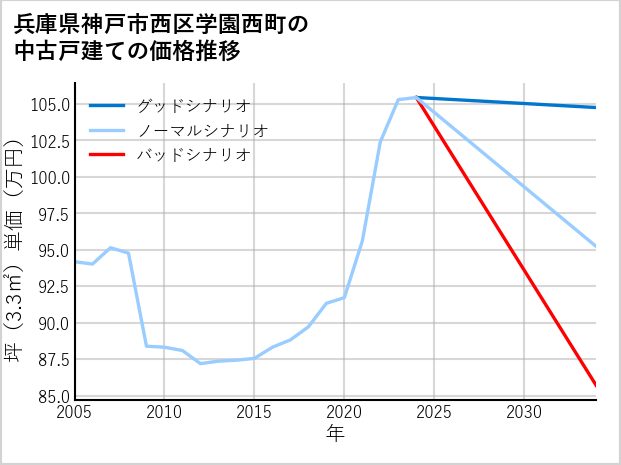 兵庫県神戸市西区学園西町の中古戸建て価格推移