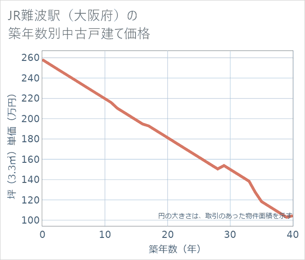 JR難波駅(大阪府)の築年数別の中古戸建て坪単価