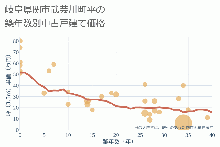 岐阜県関市武芸川町平の築年数別の中古戸建て坪単価