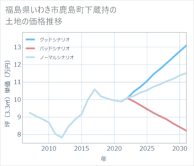 福島県いわき市鹿島町下蔵持の土地価格推移