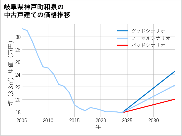 岐阜県神戸町和泉の中古戸建て価格推移