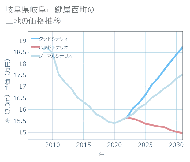 岐阜県岐阜市鍵屋西町の土地価格推移