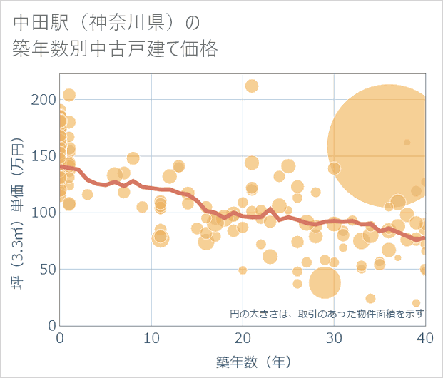 中田駅(神奈川県)の築年数別の中古戸建て坪単価