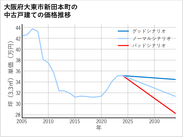 大阪府大東市新田本町の中古戸建て価格推移